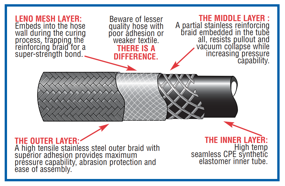 XRP Stainless Steel Braided CPE Race Hose